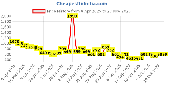myntra.com Anthrilo Girl Unicorn Planet Printed Long Sleeves Pyjama Set -Purple Night suit anthrilo Price History Graph from 8 Apr 2025 to 25 Nov 2025