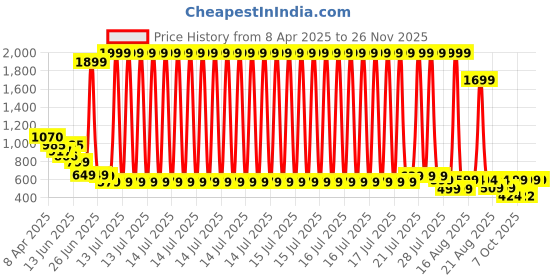 myntra.com Anthrilo Girl Unicorn Planet Short Sleeve Pyjama Set- Purple anthrilo Price History Graph from 8 Apr 2025 to 25 Nov 2025