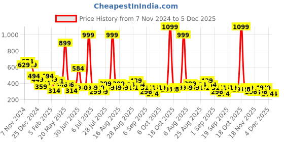 myntra.com Anthrilo Girls Applique T-shirt anthrilo Price History Graph from 7 Nov 2024 to 4 Dec 2025