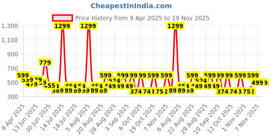 myntra.com Anthrilo Girls Black Silver Heart Interlock Summer Jogger anthrilo Price History Graph from 9 Apr 2025 to 18 Nov 2025