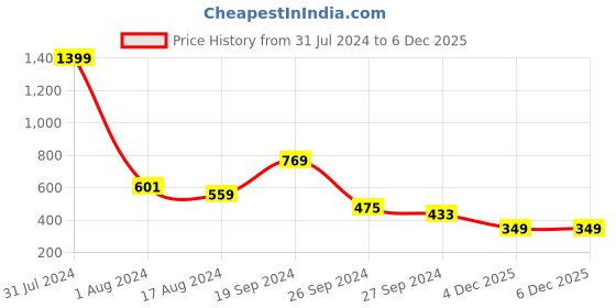 myntra.com Anthrilo Girls Blue Printed Sweatshirt anthrilo Price History Graph from 31 Jul 2024 to 5 Dec 2025