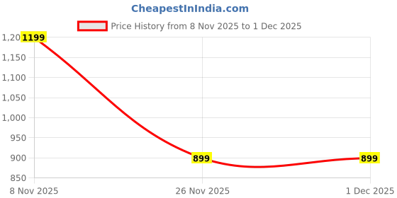 myntra.com Anthrilo Girls Cat Printed Regular Fit Mid-Rise Joggers anthrilo Price History Graph from 8 Nov 2025 to 1 Dec 2025
