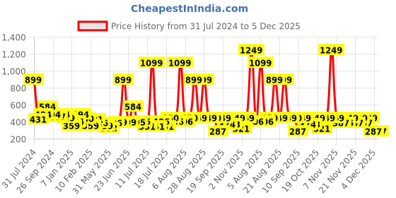 myntra.com Anthrilo Girls Conversational Printed Drop Shoulder Sleeves Pure Cotton T-shirt anthrilo Price History Graph from 31 Jul 2024 to 5 Dec 2025
