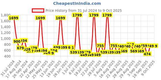 myntra.com Anthrilo Girls Conversational Printed Night Suit anthrilo Price History Graph from 31 Jul 2024 to 9 Oct 2025