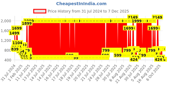 myntra.com Anthrilo Girls Conversational Printed Pure Cotton Night Suit anthrilo Price History Graph from 31 Jul 2024 to 7 Dec 2025