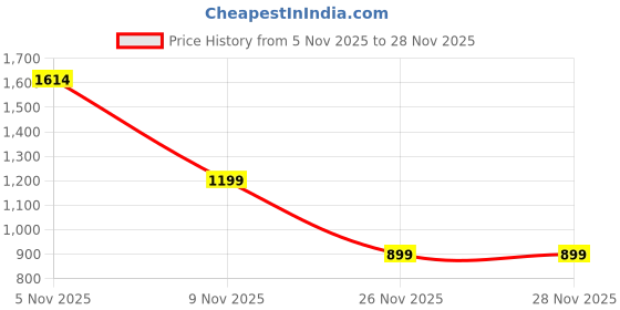 myntra.com Anthrilo Girls Conversational Printed Regular Fit Mid-Rise Joggers Track Pant anthrilo Price History Graph from 5 Nov 2025 to 27 Nov 2025