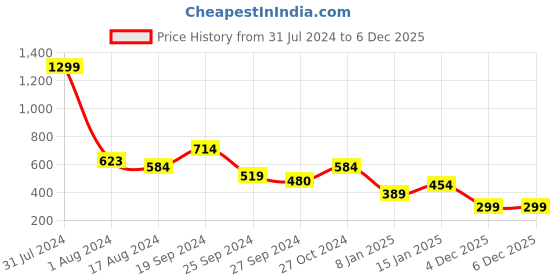 myntra.com Anthrilo Girls Conversational Printed Relaxed Fit Joggers anthrilo Price History Graph from 31 Jul 2024 to 5 Dec 2025