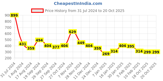 myntra.com Anthrilo Girls Cotton Shoulder Strap Conversational Printed Top anthrilo Price History Graph from 31 Jul 2024 to 19 Oct 2025