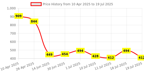 myntra.com Anthrilo Girls Drawstring Closure Lounge Pants anthrilo Price History Graph from 10 Apr 2025 to 11 Jul 2025