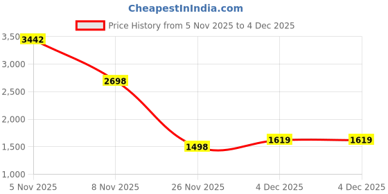 myntra.com Anthrilo Girls Dyed Hooded Long Sleeves Sweatshirt With Jogger anthrilo Price History Graph from 5 Nov 2025 to 4 Dec 2025