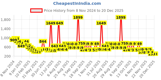 myntra.com Anthrilo Girls Floral Printed Mid Rise Joggers anthrilo Price History Graph from 8 Nov 2024 to 20 Dec 2025