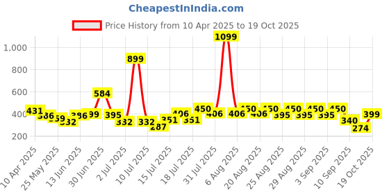 myntra.com Anthrilo Girls Floral Printed Pockets T-shirt anthrilo Price History Graph from 10 Apr 2025 to 19 Oct 2025