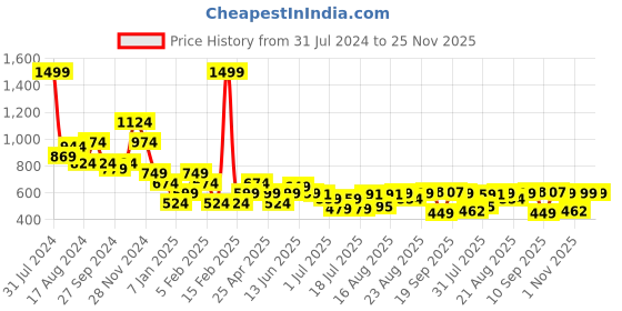 myntra.com Anthrilo Girls Flutter Sleeve Drop-Waist Dress anthrilo Price History Graph from 31 Jul 2024 to 25 Nov 2025