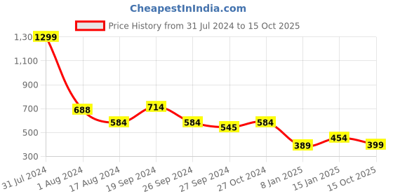 myntra.com Anthrilo Girls Flutter Sleeves Drop-Waist Dress anthrilo Price History Graph from 31 Jul 2024 to 15 Oct 2025