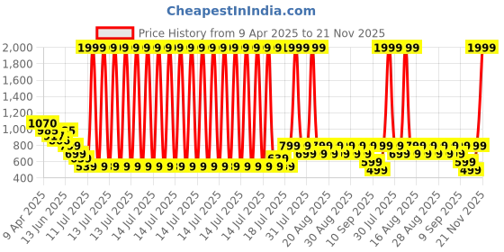 myntra.com Anthrilo Girls Graphic Printed Regular Night suit anthrilo Price History Graph from 9 Apr 2025 to 21 Nov 2025