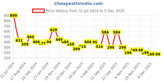 myntra.com Anthrilo Girls Graphic Printed Top anthrilo Price History Graph from 31 Jul 2024 to 5 Dec 2025