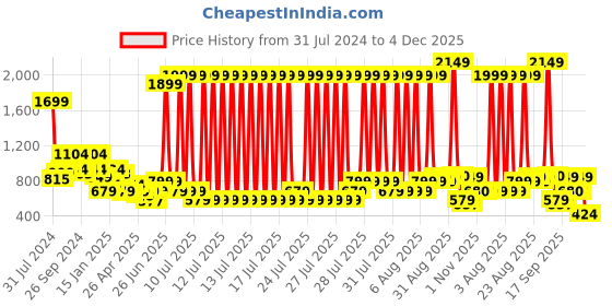 myntra.com Anthrilo Girls Halloween Printed Long Sleeves T-Shirt & Pyjama anthrilo Price History Graph from 31 Jul 2024 to 4 Dec 2025