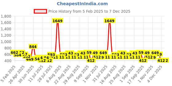 myntra.com Anthrilo Girls Mid-Rise Lounge Pants anthrilo Price History Graph from 5 Feb 2025 to 6 Dec 2025