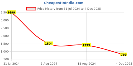myntra.com Anthrilo Girls Pack Of 2 Conversational Printed Hooded Fleece Sweatshirt anthrilo Price History Graph from 31 Jul 2024 to 4 Dec 2025