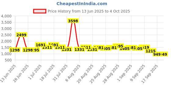 myntra.com Anthrilo Girls Pack of 2 Sleepwear Short Set anthrilo Price History Graph from 13 Jun 2025 to 4 Oct 2025