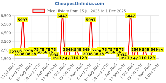 myntra.com Anthrilo Girls Pack Of 3 Carnival Circus Panda And Dinosaur Fun Long Sleeve Pyjama Set anthrilo Price History Graph from 15 Jul 2025 to 30 Nov 2025