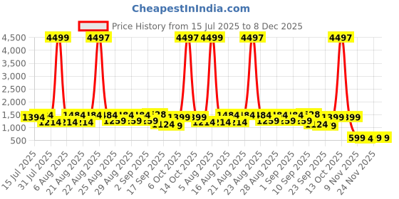 myntra.com Anthrilo Girls Pack of 3 Printed Nightdress anthrilo Price History Graph from 15 Jul 2025 to 8 Dec 2025