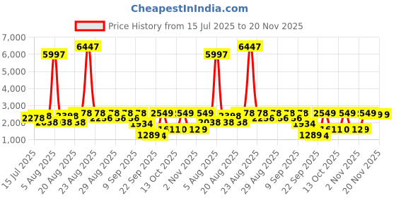 myntra.com Anthrilo Girls Pack of 3 Solar Dreams,Unicorn Planet,Summer Pop It Long Sleeve Pyjama Set anthrilo Price History Graph from 15 Jul 2025 to 19 Nov 2025
