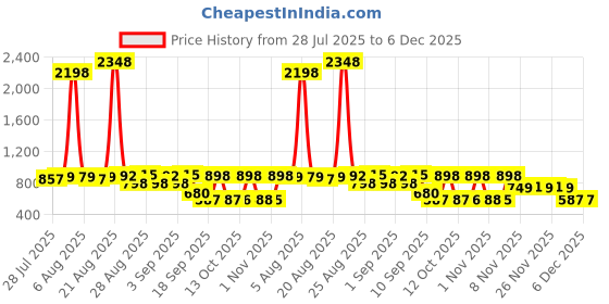 myntra.com Anthrilo Girls Panda Printed Short Sleeves T-shirt With Leggings anthrilo Price History Graph from 28 Jul 2025 to 6 Dec 2025