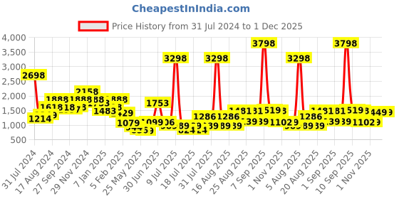 myntra.com Anthrilo Girls Pink & Yellow Tie & Dye Printed Fleece Sweatshirt With Joggers anthrilo Price History Graph from 31 Jul 2024 to 30 Nov 2025