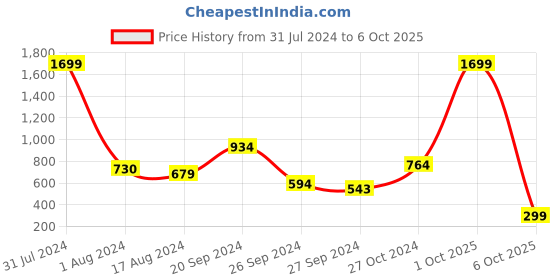 myntra.com Anthrilo Girls Pink Solid Sweatshirt anthrilo Price History Graph from 31 Jul 2024 to 6 Oct 2025