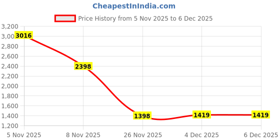 myntra.com Anthrilo Girls Printed anthrilo Price History Graph from 5 Nov 2025 to 5 Dec 2025