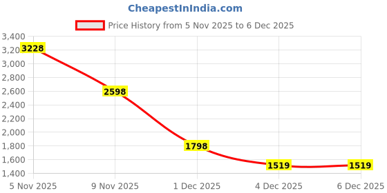 myntra.com Anthrilo Girls Printed anthrilo Price History Graph from 5 Nov 2025 to 6 Dec 2025