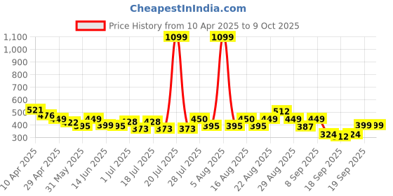 myntra.com Anthrilo Girls Printed Extended Sleeves Pockets T-shirt anthrilo Price History Graph from 10 Apr 2025 to 4 Oct 2025