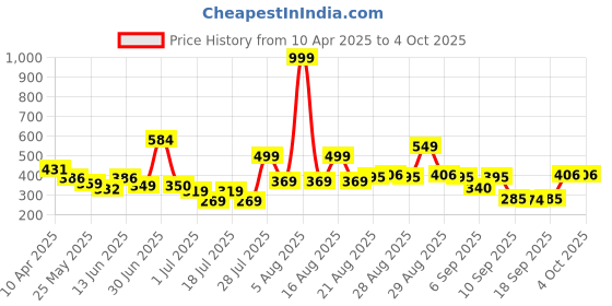 myntra.com Anthrilo Girls Printed Extended Sleeves T-shirt anthrilo Price History Graph from 10 Apr 2025 to 4 Oct 2025