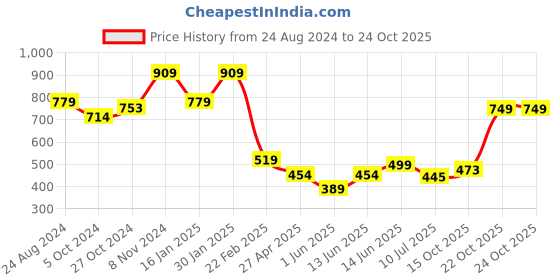 myntra.com Anthrilo Girls Printed Fleece Joggers anthrilo Price History Graph from 24 Aug 2024 to 23 Oct 2025