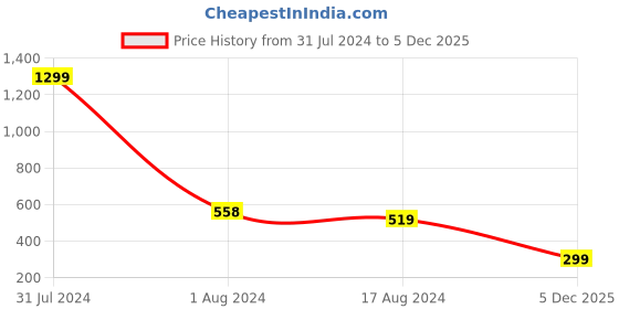 myntra.com Anthrilo Girls Printed Fleece Relaxed-Fit Joggers anthrilo Price History Graph from 31 Jul 2024 to 5 Dec 2025