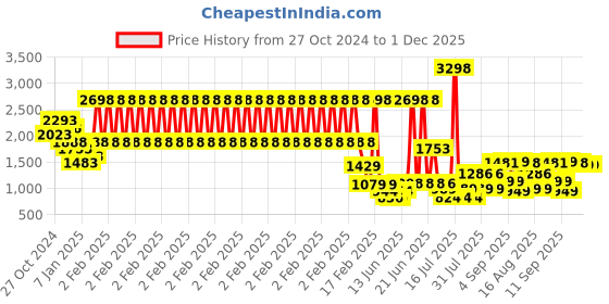 myntra.com Anthrilo Girls Printed Fleece Sweatshirt With Joggers anthrilo Price History Graph from 27 Oct 2024 to 30 Nov 2025