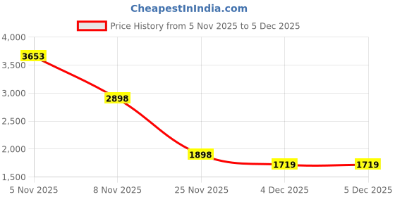 myntra.com Anthrilo Girls Printed Hooded Neck Long Sleeves Sweatshirt With Jogger anthrilo Price History Graph from 5 Nov 2025 to 4 Dec 2025