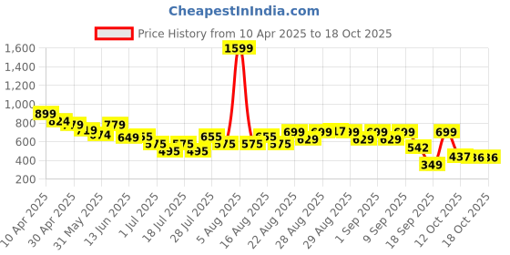 myntra.com Anthrilo Girls Printed Mandarin Collar Flutter Sleeves A-Line Dress anthrilo Price History Graph from 10 Apr 2025 to 18 Oct 2025