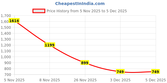 myntra.com Anthrilo Girls Printed Mid-Rise Joggers anthrilo Price History Graph from 5 Nov 2025 to 5 Dec 2025