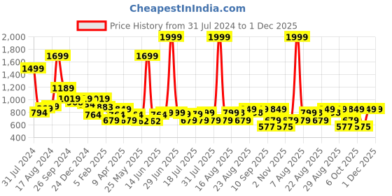 myntra.com Anthrilo Girls Printed Night suit anthrilo Price History Graph from 31 Jul 2024 to 1 Dec 2025