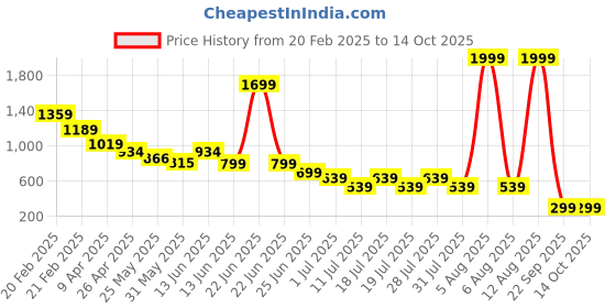 myntra.com Anthrilo Girls Printed Night suit anthrilo Price History Graph from 20 Feb 2025 to 13 Oct 2025