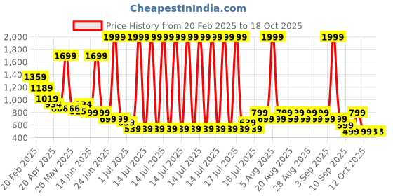 myntra.com Anthrilo Girls Printed Night suit anthrilo Price History Graph from 20 Feb 2025 to 17 Oct 2025