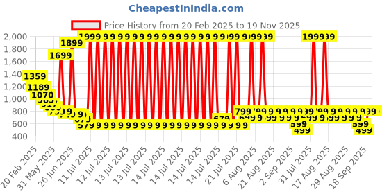 myntra.com Anthrilo Girls Printed Night suit anthrilo Price History Graph from 20 Feb 2025 to 19 Nov 2025