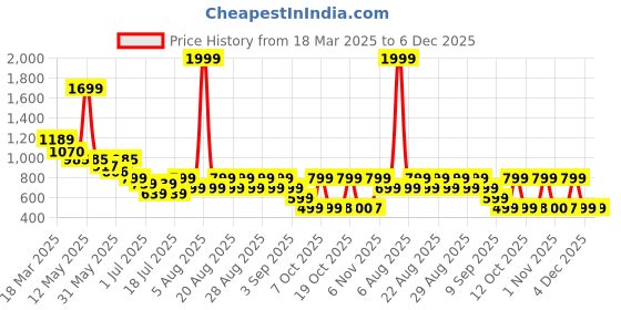 myntra.com Anthrilo Girls Printed Night suit anthrilo Price History Graph from 18 Mar 2025 to 6 Dec 2025