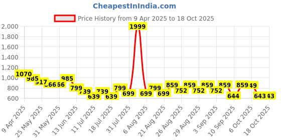 myntra.com Anthrilo Girls Printed Night suit anthrilo Price History Graph from 9 Apr 2025 to 18 Oct 2025