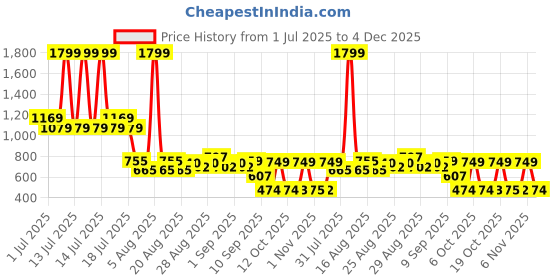 myntra.com Anthrilo Girls Printed Night suit anthrilo Price History Graph from 1 Jul 2025 to 4 Dec 2025