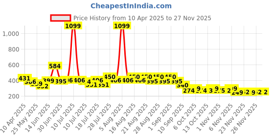 myntra.com Anthrilo Girls Printed Pockets T-shirt anthrilo Price History Graph from 10 Apr 2025 to 26 Nov 2025