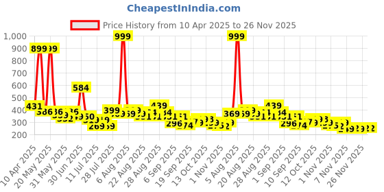 myntra.com Anthrilo Girls Printed Pockets T-shirt anthrilo Price History Graph from 10 Apr 2025 to 26 Nov 2025