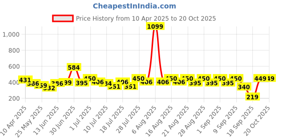 myntra.com Anthrilo Girls Printed Pockets T-shirt anthrilo Price History Graph from 10 Apr 2025 to 20 Oct 2025